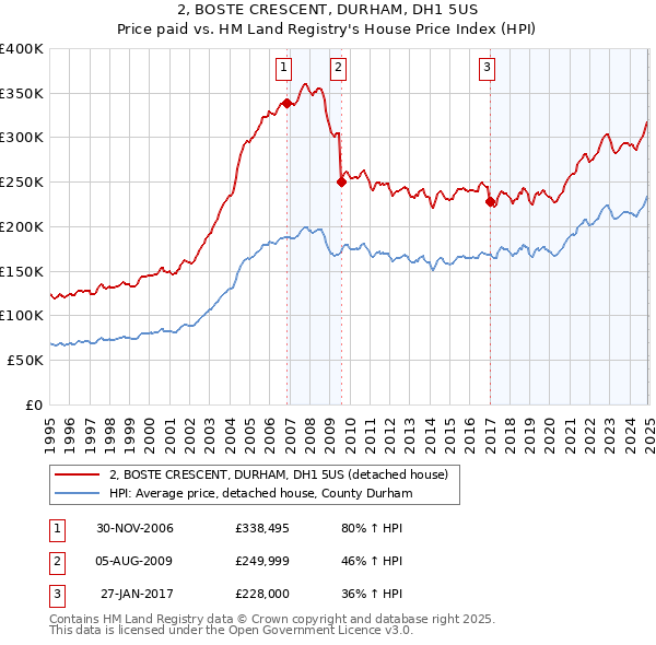 2, BOSTE CRESCENT, DURHAM, DH1 5US: Price paid vs HM Land Registry's House Price Index