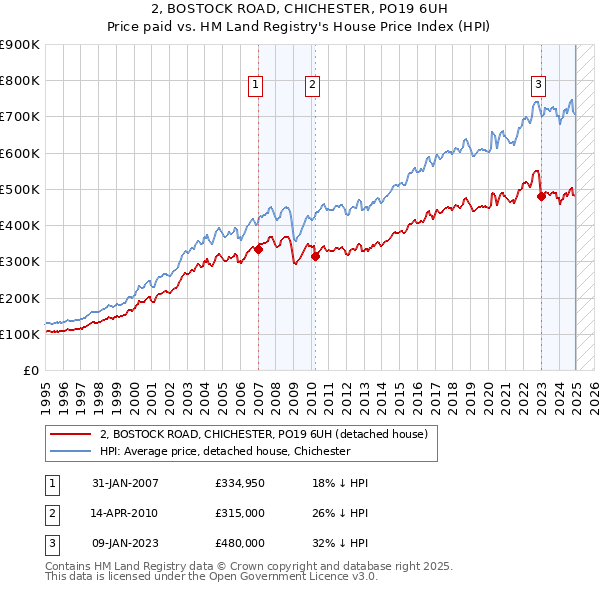 2, BOSTOCK ROAD, CHICHESTER, PO19 6UH: Price paid vs HM Land Registry's House Price Index