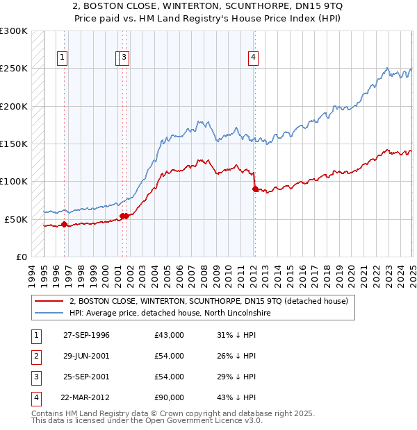 2, BOSTON CLOSE, WINTERTON, SCUNTHORPE, DN15 9TQ: Price paid vs HM Land Registry's House Price Index