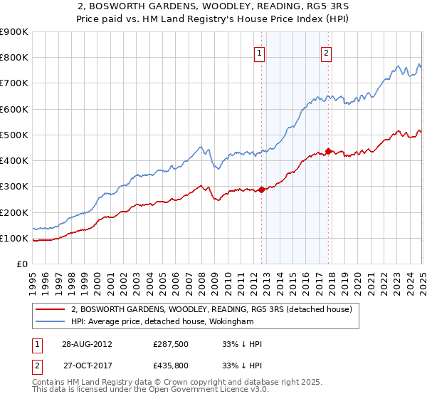 2, BOSWORTH GARDENS, WOODLEY, READING, RG5 3RS: Price paid vs HM Land Registry's House Price Index