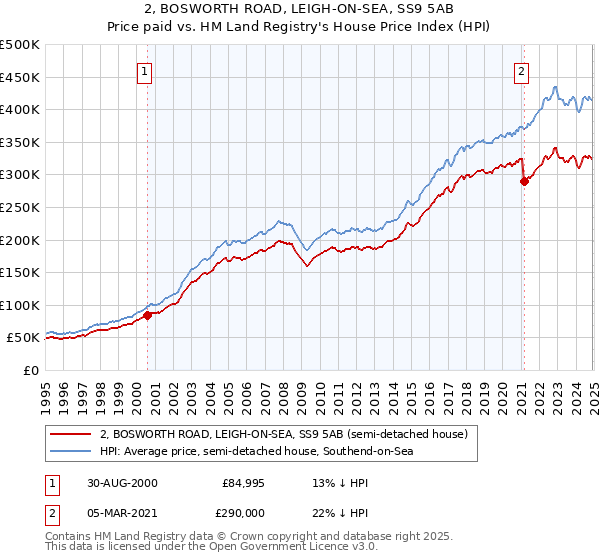 2, BOSWORTH ROAD, LEIGH-ON-SEA, SS9 5AB: Price paid vs HM Land Registry's House Price Index