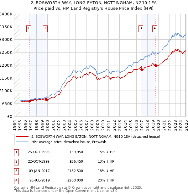 2, BOSWORTH WAY, LONG EATON, NOTTINGHAM, NG10 1EA: Price paid vs HM Land Registry's House Price Index