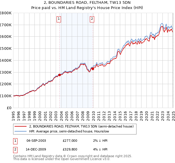 2, BOUNDARIES ROAD, FELTHAM, TW13 5DN: Price paid vs HM Land Registry's House Price Index