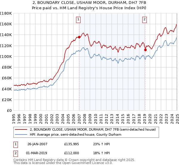 2, BOUNDARY CLOSE, USHAW MOOR, DURHAM, DH7 7FB: Price paid vs HM Land Registry's House Price Index