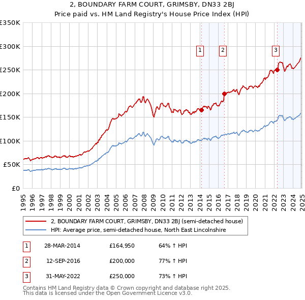 2, BOUNDARY FARM COURT, GRIMSBY, DN33 2BJ: Price paid vs HM Land Registry's House Price Index