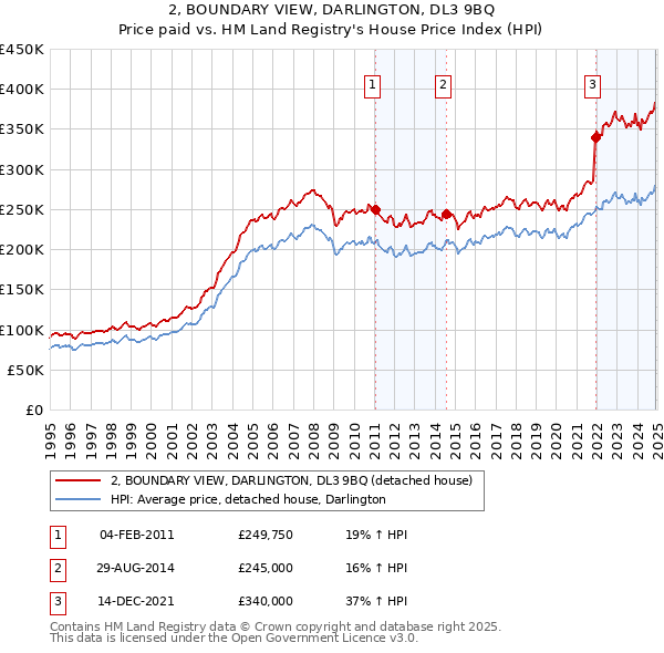 2, BOUNDARY VIEW, DARLINGTON, DL3 9BQ: Price paid vs HM Land Registry's House Price Index