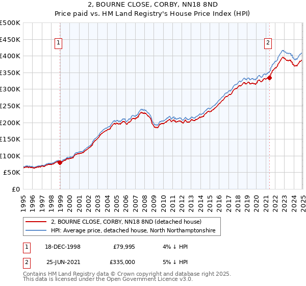 2, BOURNE CLOSE, CORBY, NN18 8ND: Price paid vs HM Land Registry's House Price Index
