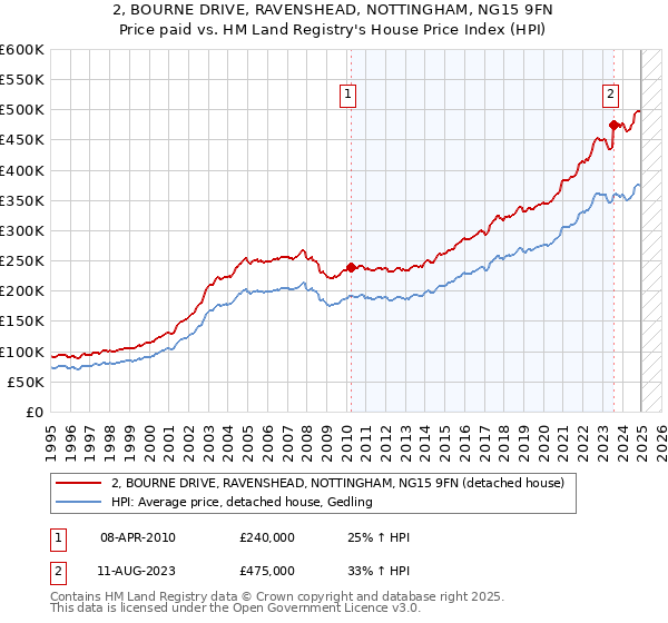 2, BOURNE DRIVE, RAVENSHEAD, NOTTINGHAM, NG15 9FN: Price paid vs HM Land Registry's House Price Index