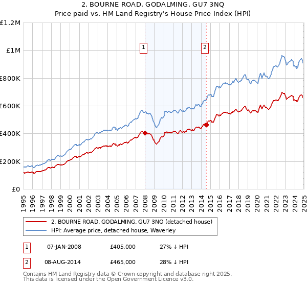 2, BOURNE ROAD, GODALMING, GU7 3NQ: Price paid vs HM Land Registry's House Price Index