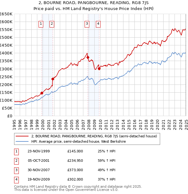 2, BOURNE ROAD, PANGBOURNE, READING, RG8 7JS: Price paid vs HM Land Registry's House Price Index