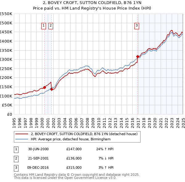 2, BOVEY CROFT, SUTTON COLDFIELD, B76 1YN: Price paid vs HM Land Registry's House Price Index