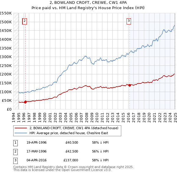 2, BOWLAND CROFT, CREWE, CW1 4PA: Price paid vs HM Land Registry's House Price Index