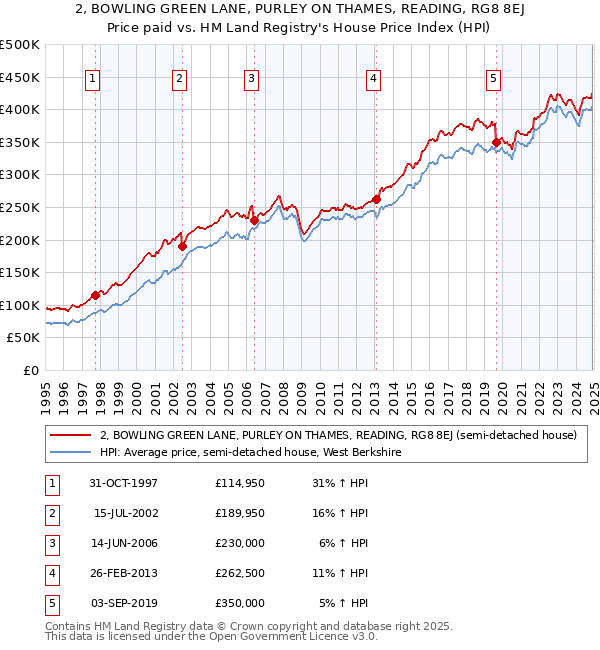 2, BOWLING GREEN LANE, PURLEY ON THAMES, READING, RG8 8EJ: Price paid vs HM Land Registry's House Price Index