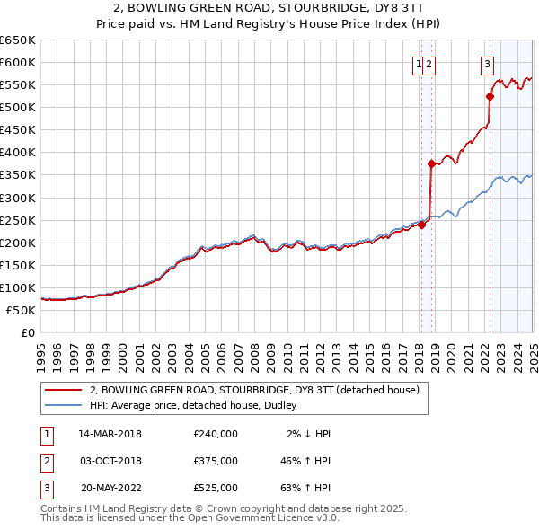 2, BOWLING GREEN ROAD, STOURBRIDGE, DY8 3TT: Price paid vs HM Land Registry's House Price Index