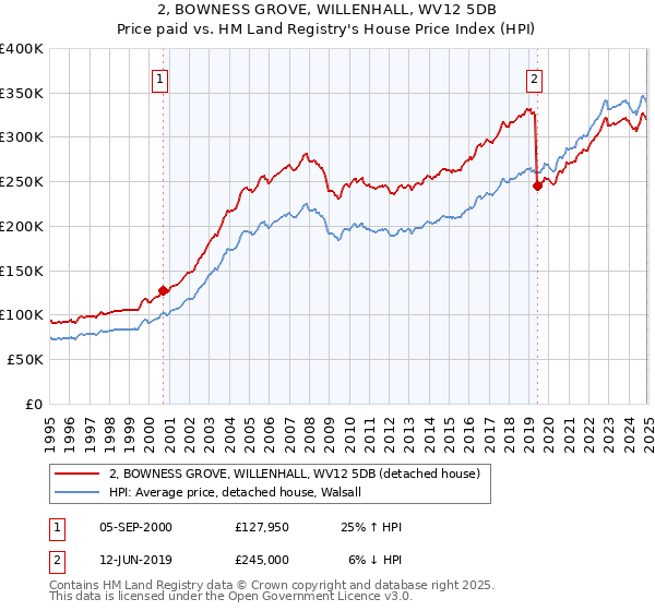 2, BOWNESS GROVE, WILLENHALL, WV12 5DB: Price paid vs HM Land Registry's House Price Index