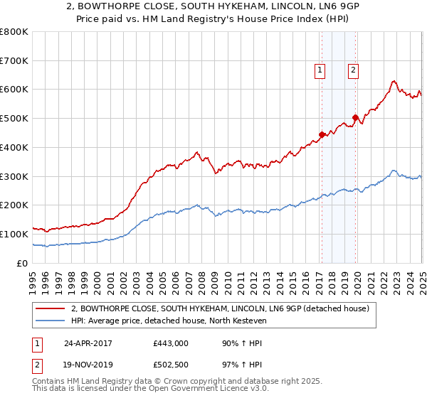 2, BOWTHORPE CLOSE, SOUTH HYKEHAM, LINCOLN, LN6 9GP: Price paid vs HM Land Registry's House Price Index