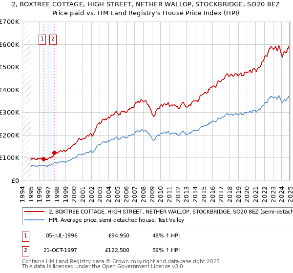 2, BOXTREE COTTAGE, HIGH STREET, NETHER WALLOP, STOCKBRIDGE, SO20 8EZ: Price paid vs HM Land Registry's House Price Index