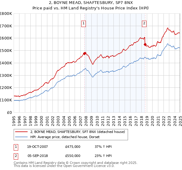 2, BOYNE MEAD, SHAFTESBURY, SP7 8NX: Price paid vs HM Land Registry's House Price Index