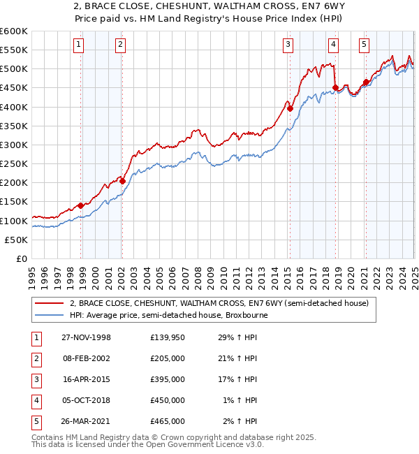 2, BRACE CLOSE, CHESHUNT, WALTHAM CROSS, EN7 6WY: Price paid vs HM Land Registry's House Price Index