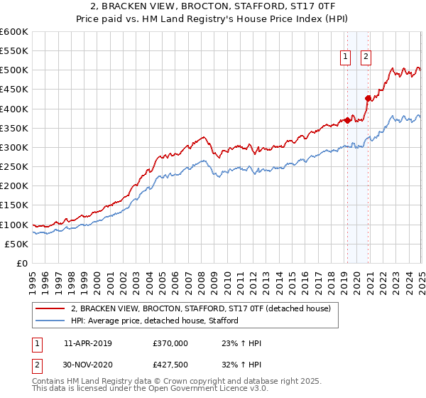 2, BRACKEN VIEW, BROCTON, STAFFORD, ST17 0TF: Price paid vs HM Land Registry's House Price Index