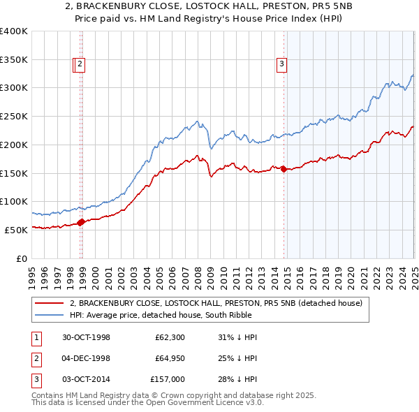 2, BRACKENBURY CLOSE, LOSTOCK HALL, PRESTON, PR5 5NB: Price paid vs HM Land Registry's House Price Index