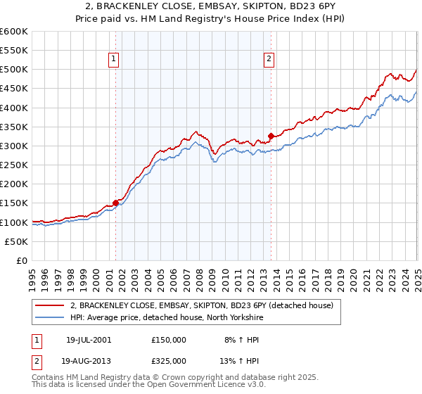 2, BRACKENLEY CLOSE, EMBSAY, SKIPTON, BD23 6PY: Price paid vs HM Land Registry's House Price Index