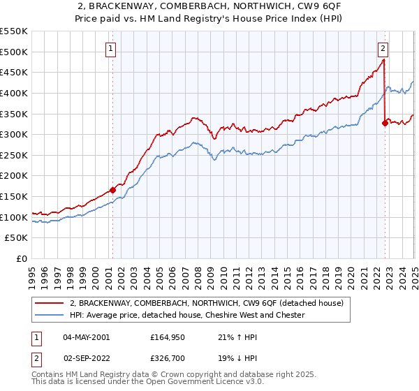 2, BRACKENWAY, COMBERBACH, NORTHWICH, CW9 6QF: Price paid vs HM Land Registry's House Price Index
