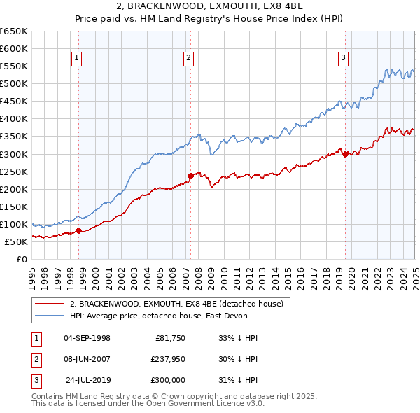 2, BRACKENWOOD, EXMOUTH, EX8 4BE: Price paid vs HM Land Registry's House Price Index
