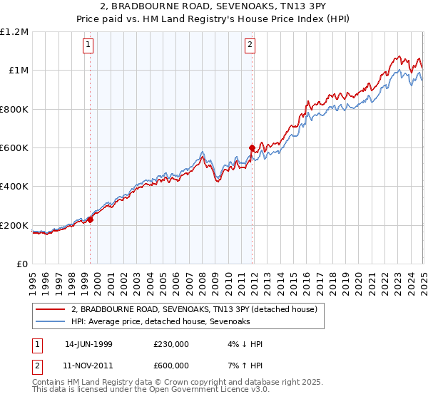 2, BRADBOURNE ROAD, SEVENOAKS, TN13 3PY: Price paid vs HM Land Registry's House Price Index