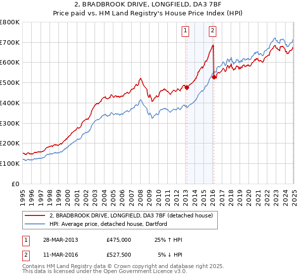 2, BRADBROOK DRIVE, LONGFIELD, DA3 7BF: Price paid vs HM Land Registry's House Price Index