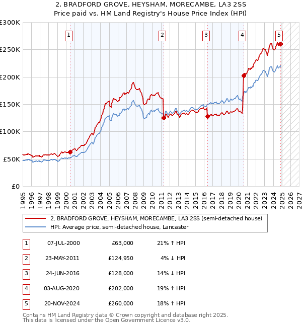 2, BRADFORD GROVE, HEYSHAM, MORECAMBE, LA3 2SS: Price paid vs HM Land Registry's House Price Index