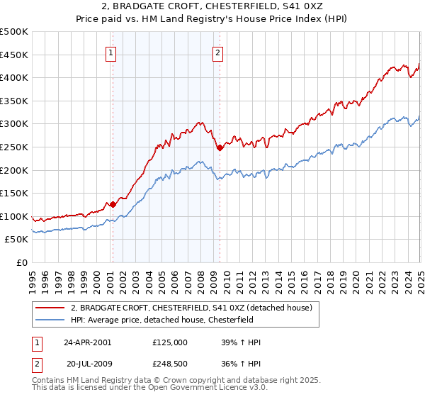 2, BRADGATE CROFT, CHESTERFIELD, S41 0XZ: Price paid vs HM Land Registry's House Price Index