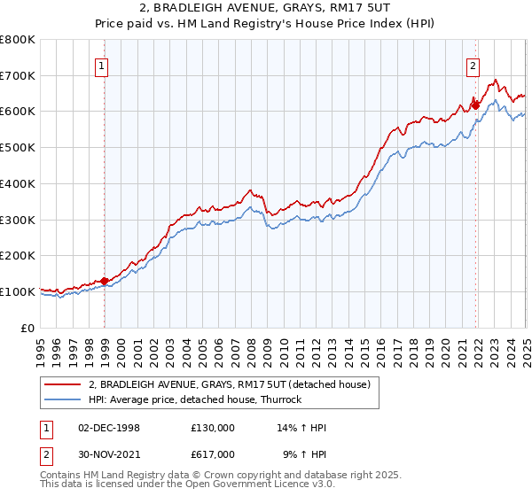 2, BRADLEIGH AVENUE, GRAYS, RM17 5UT: Price paid vs HM Land Registry's House Price Index