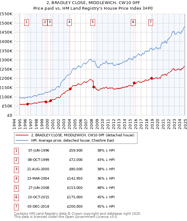 2, BRADLEY CLOSE, MIDDLEWICH, CW10 0PF: Price paid vs HM Land Registry's House Price Index