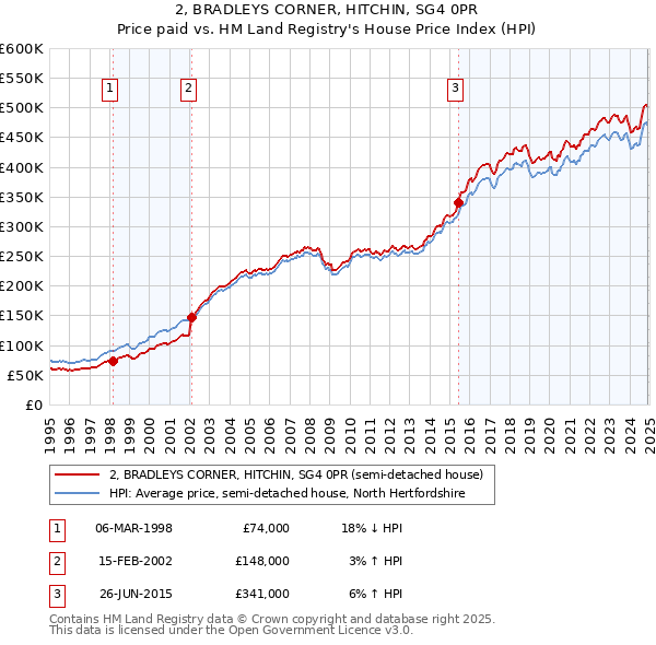 2, BRADLEYS CORNER, HITCHIN, SG4 0PR: Price paid vs HM Land Registry's House Price Index