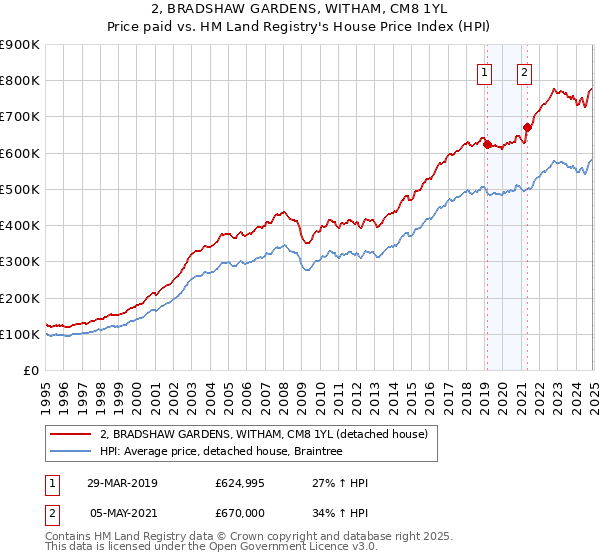 2, BRADSHAW GARDENS, WITHAM, CM8 1YL: Price paid vs HM Land Registry's House Price Index