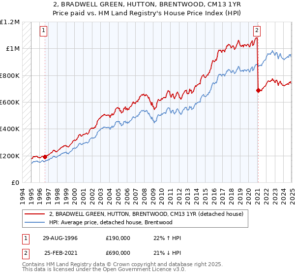 2, BRADWELL GREEN, HUTTON, BRENTWOOD, CM13 1YR: Price paid vs HM Land Registry's House Price Index