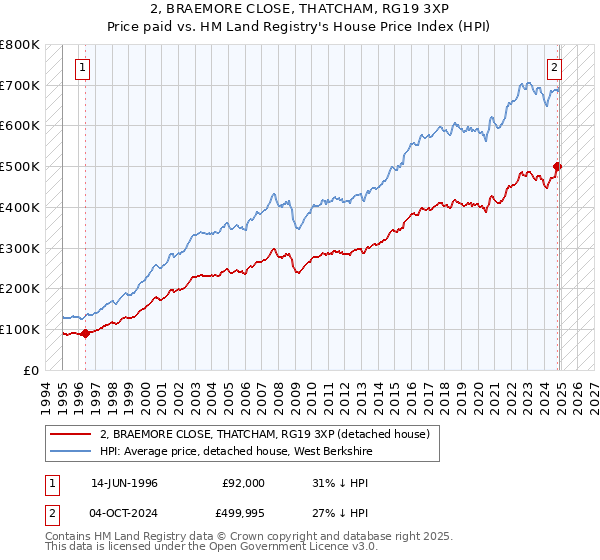 2, BRAEMORE CLOSE, THATCHAM, RG19 3XP: Price paid vs HM Land Registry's House Price Index