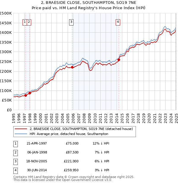 2, BRAESIDE CLOSE, SOUTHAMPTON, SO19 7NE: Price paid vs HM Land Registry's House Price Index