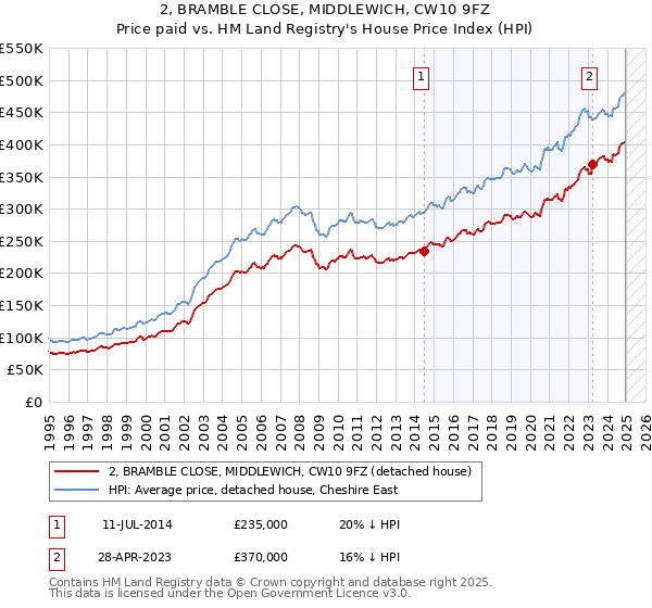 2, BRAMBLE CLOSE, MIDDLEWICH, CW10 9FZ: Price paid vs HM Land Registry's House Price Index