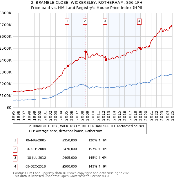 2, BRAMBLE CLOSE, WICKERSLEY, ROTHERHAM, S66 1FH: Price paid vs HM Land Registry's House Price Index