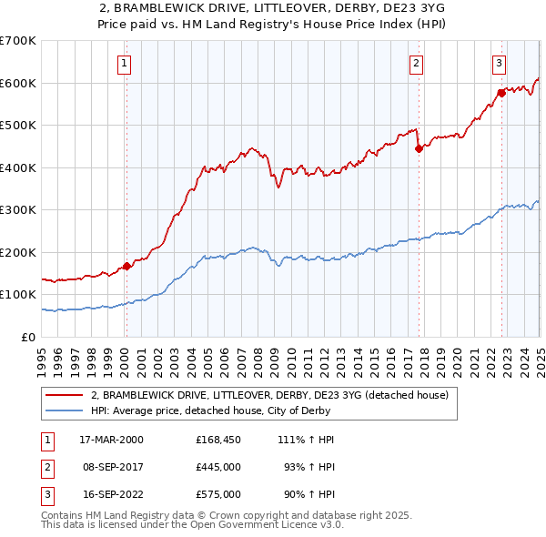 2, BRAMBLEWICK DRIVE, LITTLEOVER, DERBY, DE23 3YG: Price paid vs HM Land Registry's House Price Index