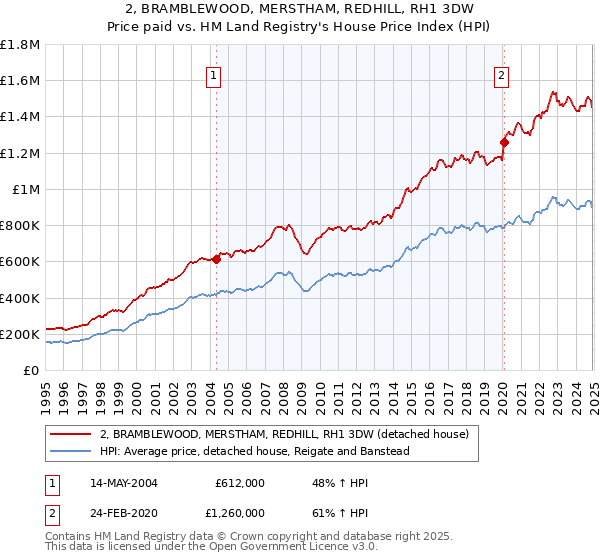 2, BRAMBLEWOOD, MERSTHAM, REDHILL, RH1 3DW: Price paid vs HM Land Registry's House Price Index