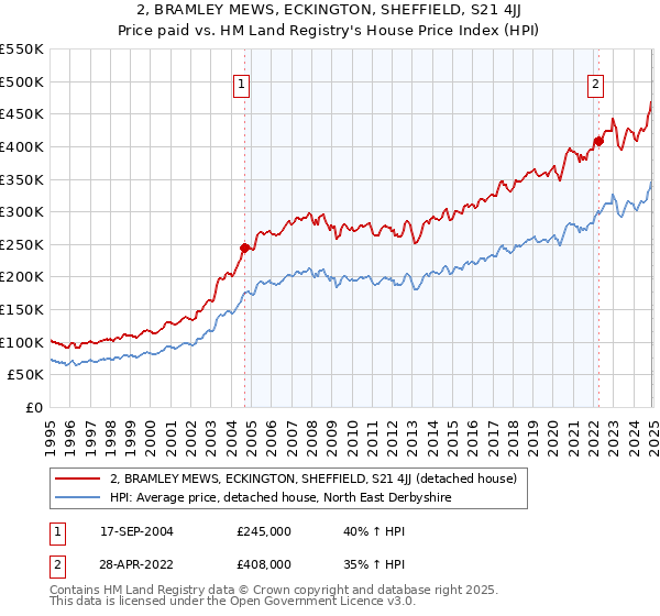 2, BRAMLEY MEWS, ECKINGTON, SHEFFIELD, S21 4JJ: Price paid vs HM Land Registry's House Price Index