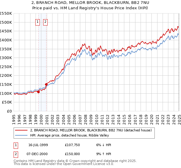 2, BRANCH ROAD, MELLOR BROOK, BLACKBURN, BB2 7NU: Price paid vs HM Land Registry's House Price Index