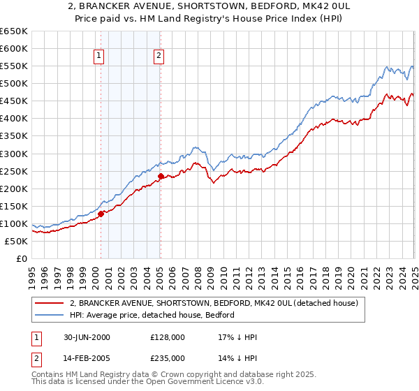 2, BRANCKER AVENUE, SHORTSTOWN, BEDFORD, MK42 0UL: Price paid vs HM Land Registry's House Price Index