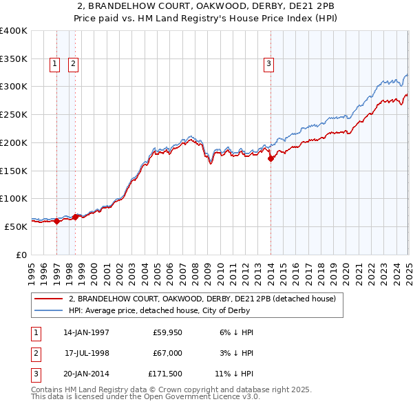 2, BRANDELHOW COURT, OAKWOOD, DERBY, DE21 2PB: Price paid vs HM Land Registry's House Price Index