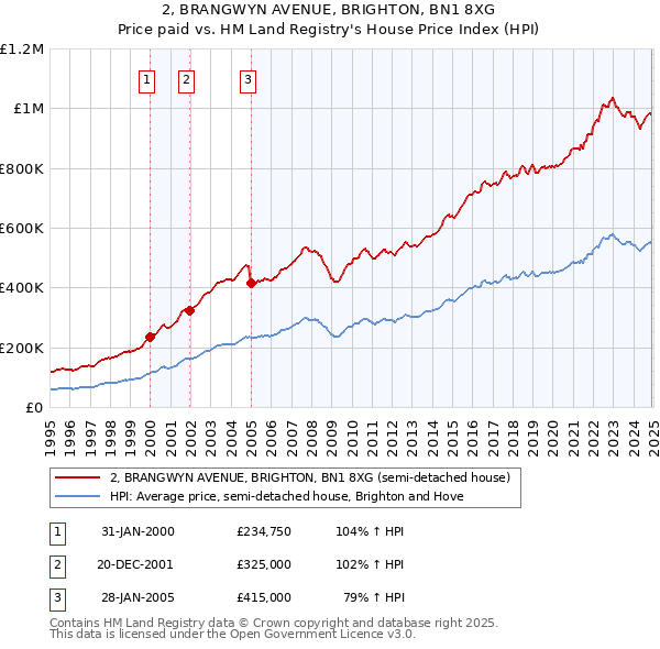 2, BRANGWYN AVENUE, BRIGHTON, BN1 8XG: Price paid vs HM Land Registry's House Price Index