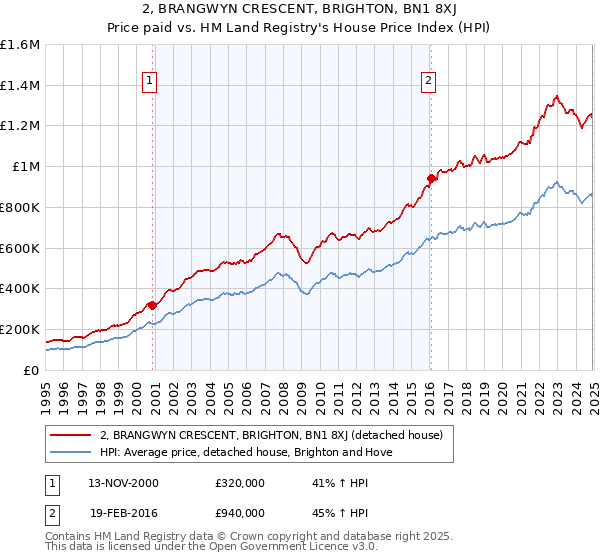 2, BRANGWYN CRESCENT, BRIGHTON, BN1 8XJ: Price paid vs HM Land Registry's House Price Index
