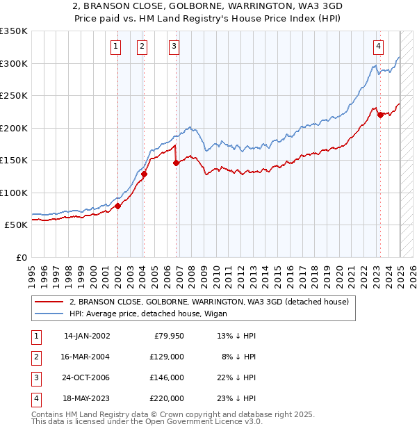 2, BRANSON CLOSE, GOLBORNE, WARRINGTON, WA3 3GD: Price paid vs HM Land Registry's House Price Index